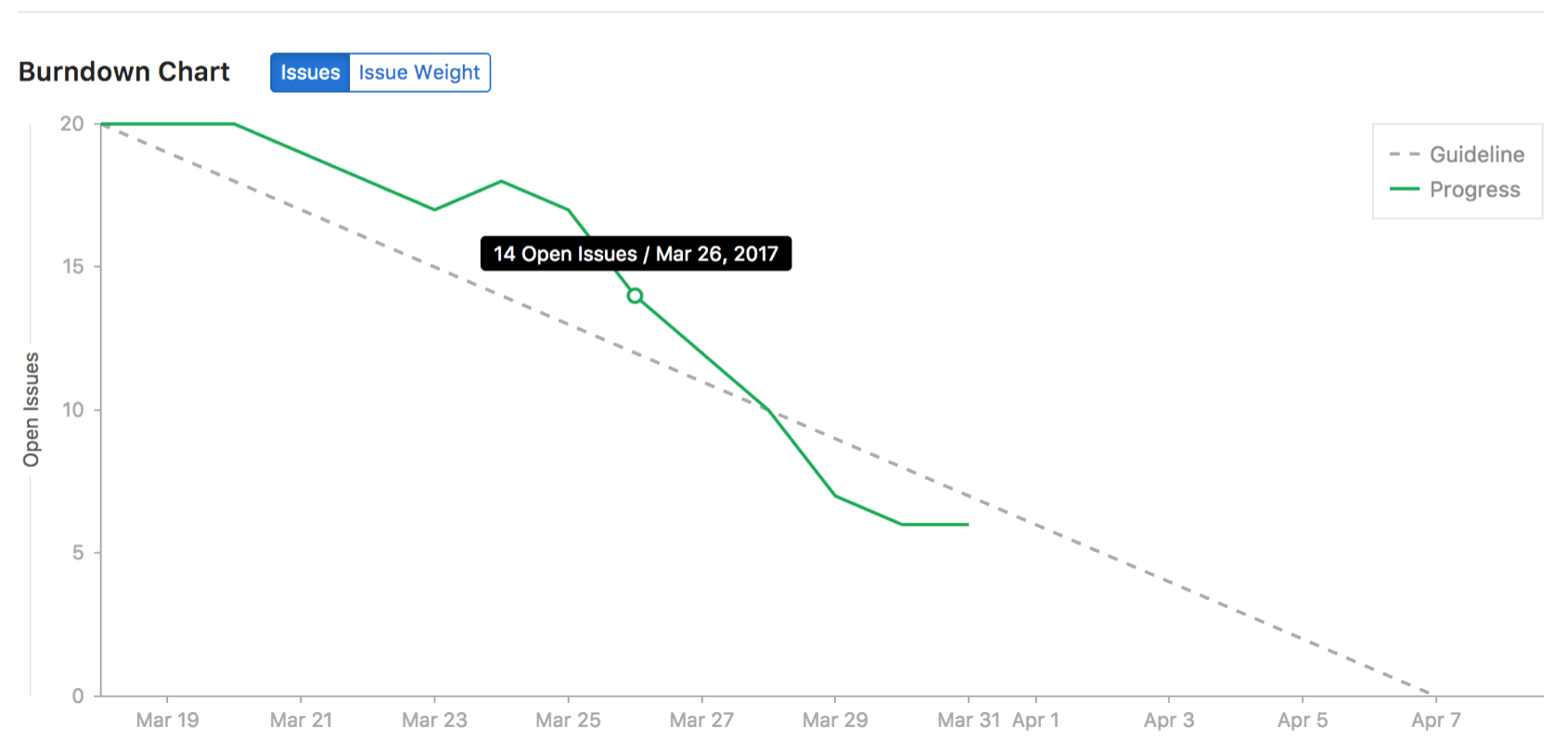 Include new issues created in Burndown Chart