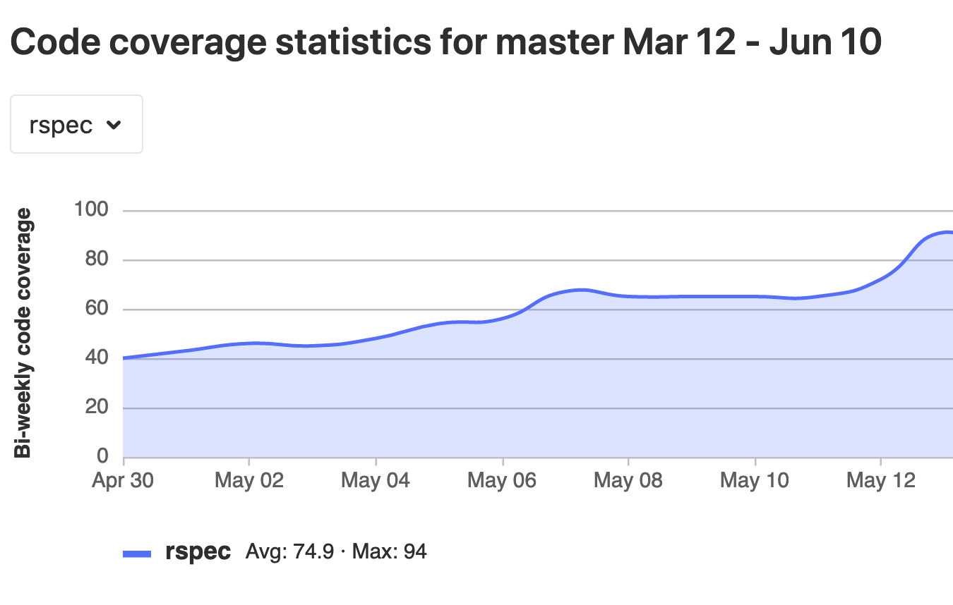 Graph code coverage changes over time for a project