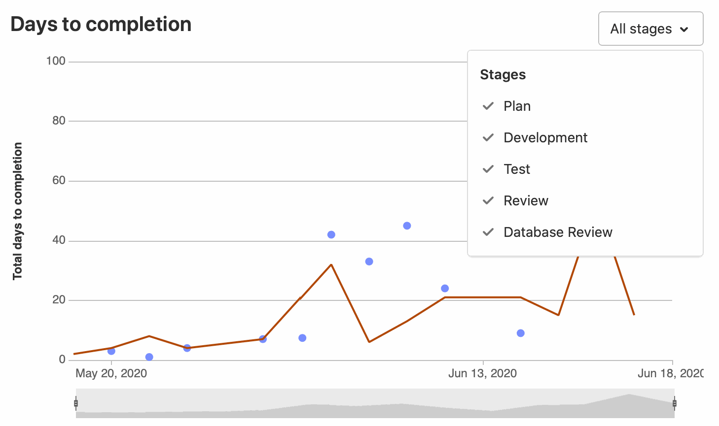 A graph showing information about days to completion for a placeholder issue