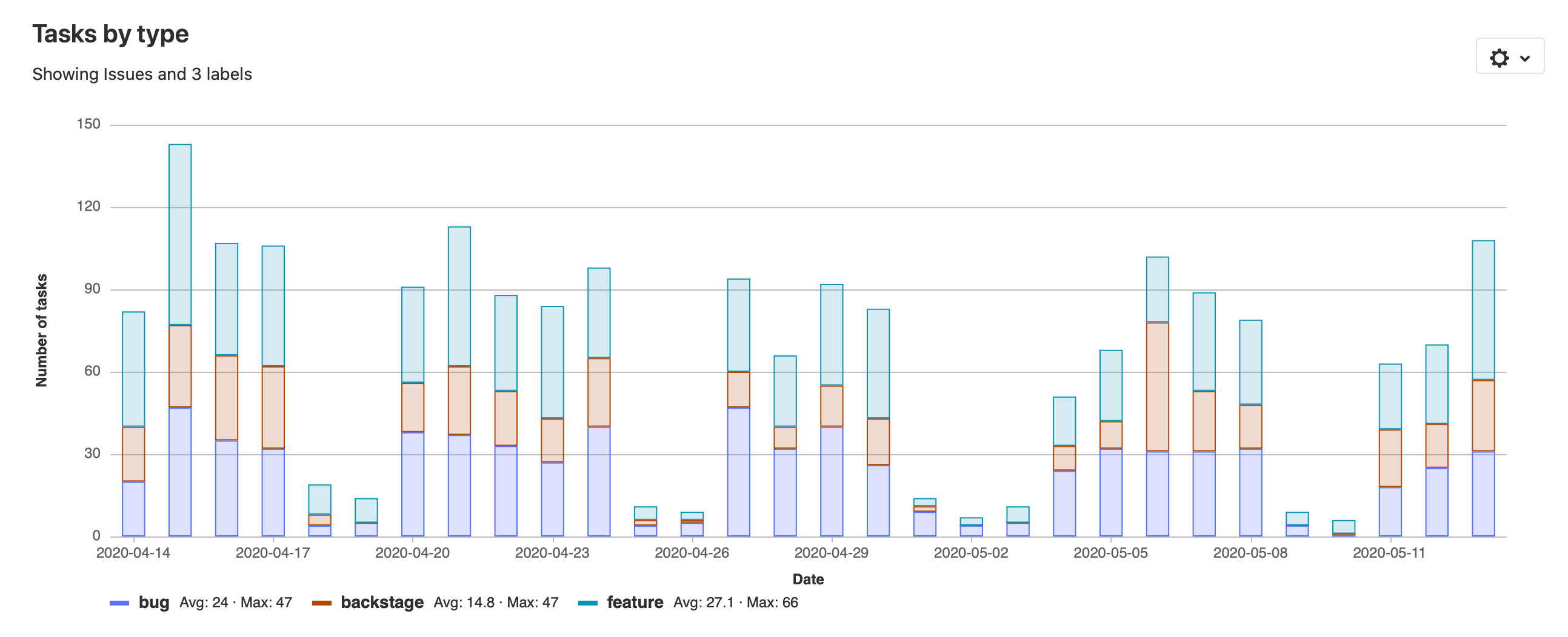 Value Stream Analytics | Tasks by Type