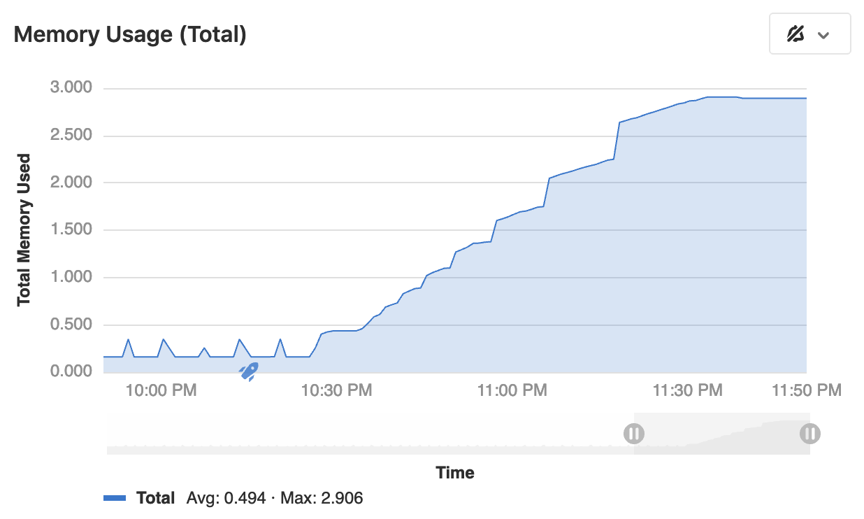 Zoom and scroll the metrics dashboard