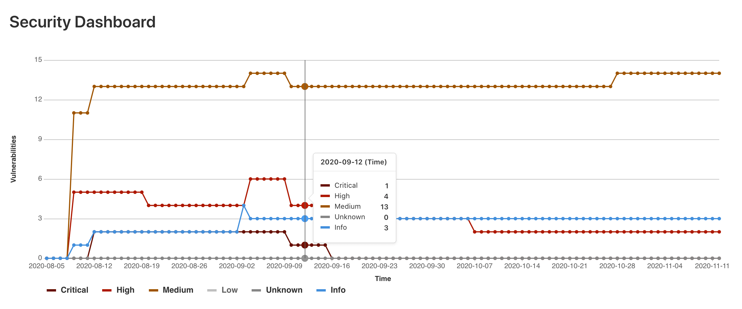 New vulnerability trends chart